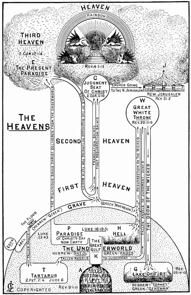 The Heavens from The Second Coming of Christ by Charles Larkin